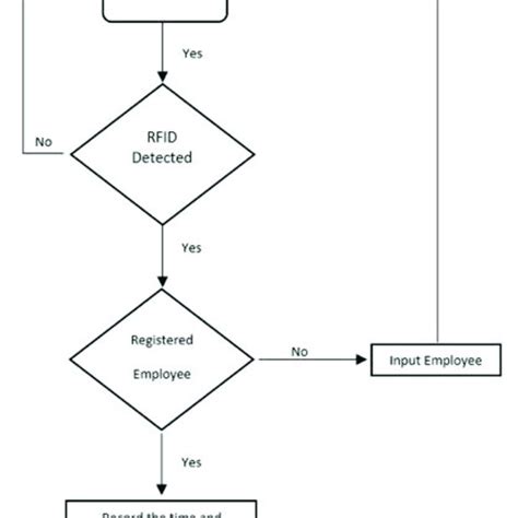 employee attendance management system using rfid|rfid attendance tracking system.